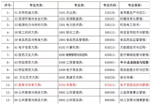 电竞学院学费两万 专科文凭提供就业渠道